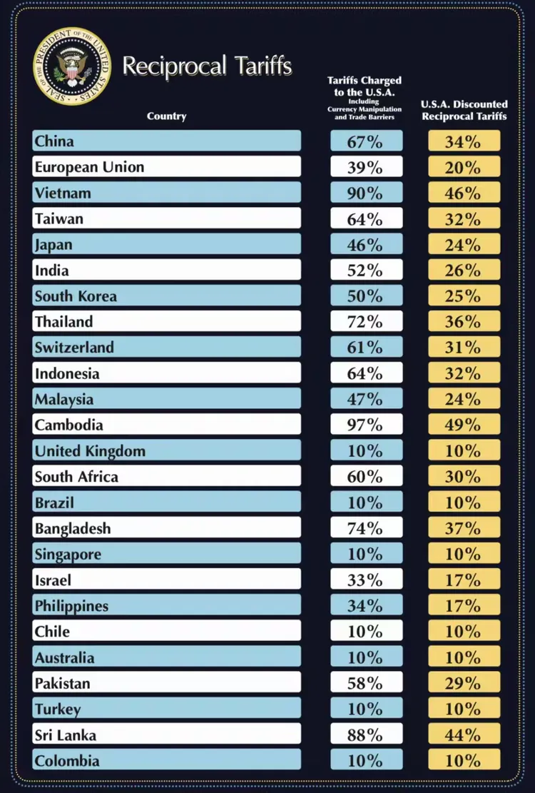 重磅！美国对中国加征34%关税，T86免税于5月2日失效！