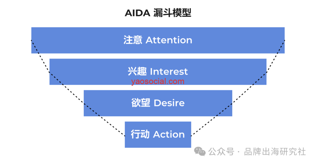 用AARRR模型划分邮件列表-独立站邮件营销教程(4)