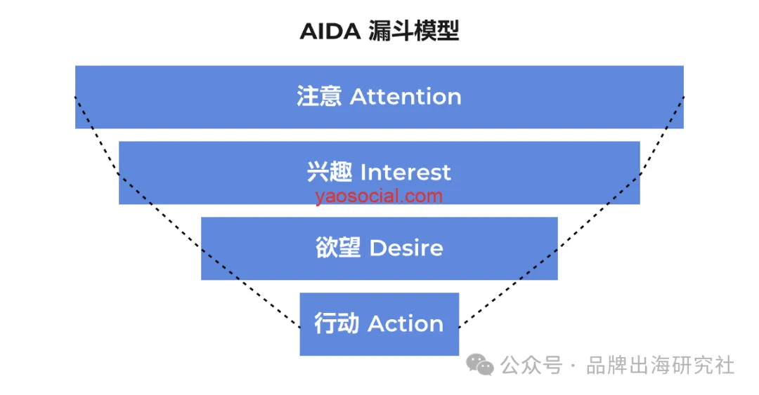 用AARRR模型划分邮件列表-独立站邮件营销教程(4)