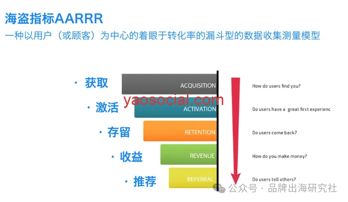 用AARRR模型划分邮件列表-独立站邮件营销教程(4)