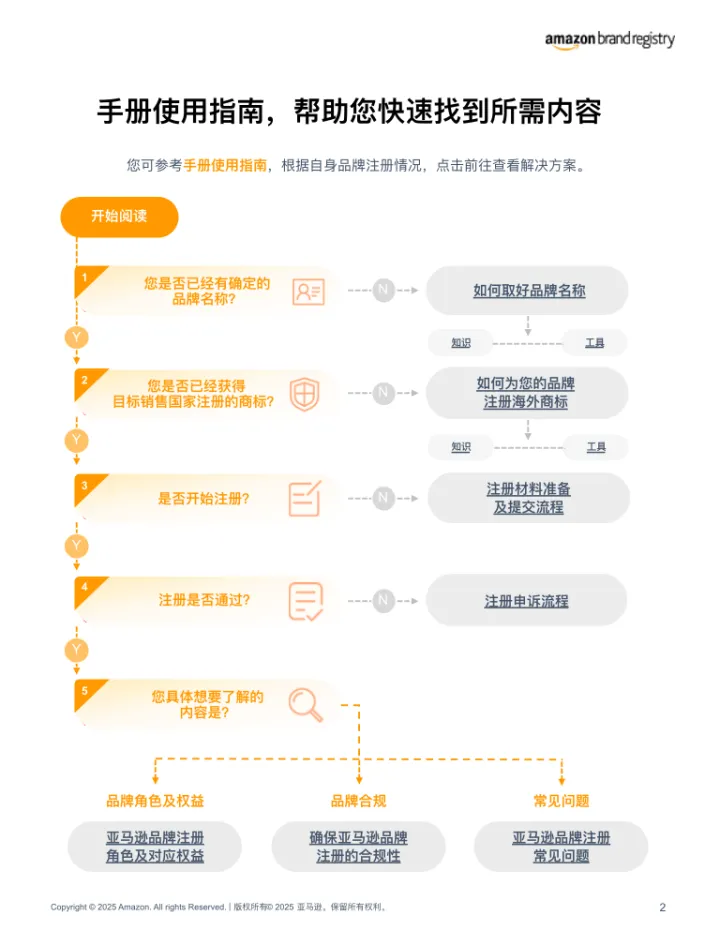 2025最新亚马逊品牌注册流程手册来了！