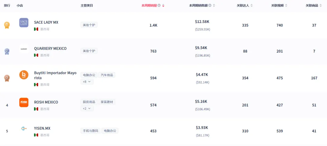 TikTok墨西哥数据重磅上线，美妆个护、卷发棒等产品卖飞