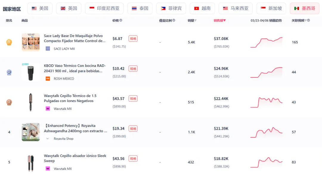 TikTok墨西哥数据重磅上线，美妆个护、卷发棒等产品卖飞