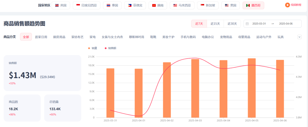 TikTok墨西哥数据重磅上线，美妆个护、卷发棒等产品卖飞