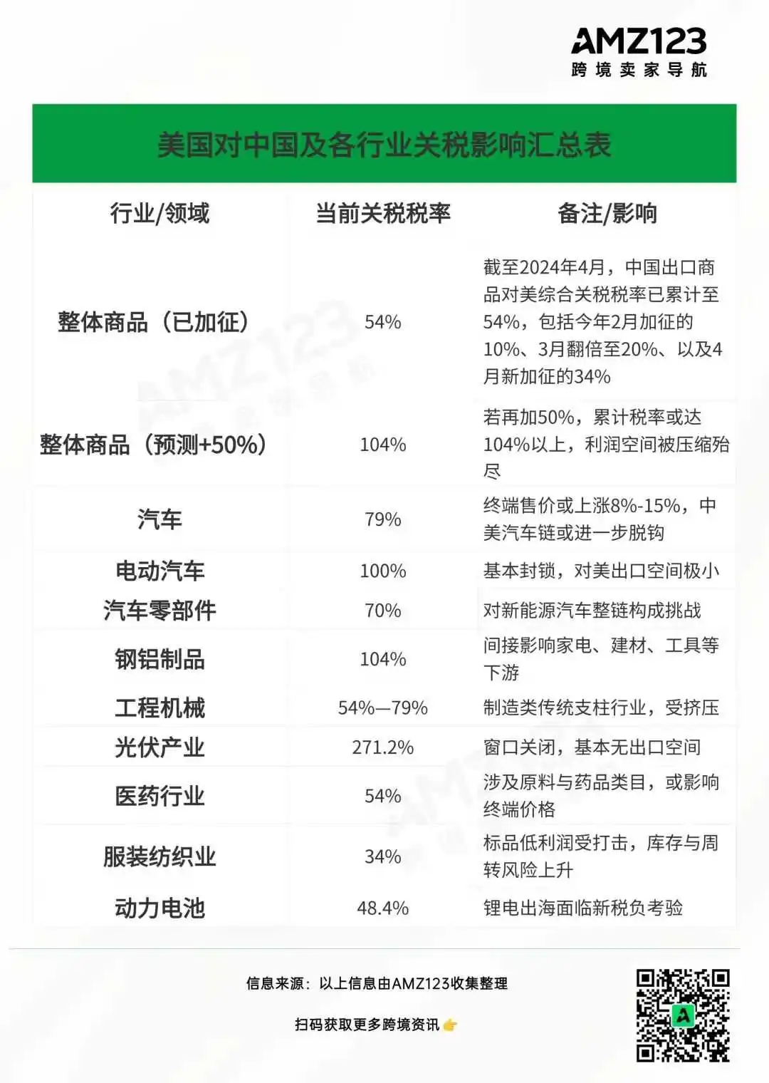 美国或再加50%关税，多家大卖表态将涨价！