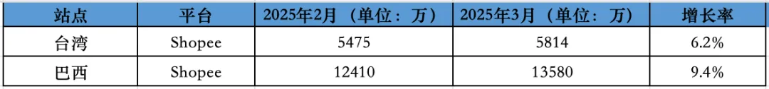 比去年还好？！3月东南亚Lazada、Shopee等各大电商平台数据一览～