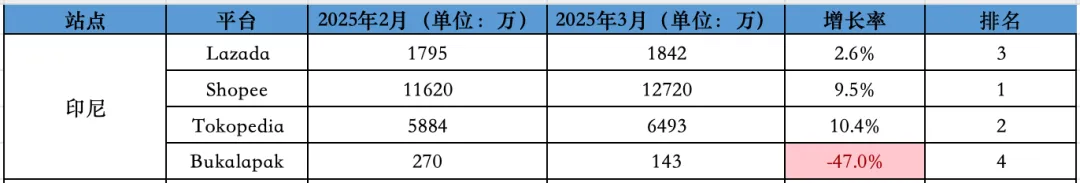 比去年还好？！3月东南亚Lazada、Shopee等各大电商平台数据一览～