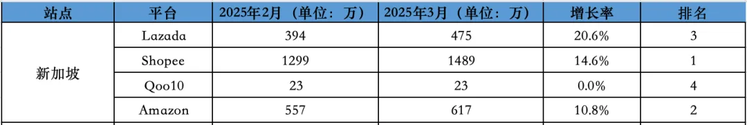 比去年还好？！3月东南亚Lazada、Shopee等各大电商平台数据一览～