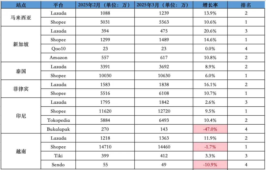 比去年还好？！3月东南亚Lazada、Shopee等各大电商平台数据一览～
