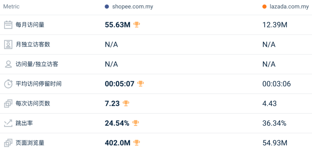 比去年还好?!3月东南亚Lazada、Shopee等各大电商平台数据一览~