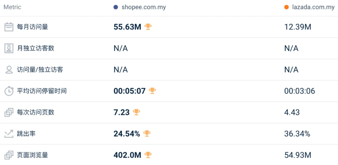 比去年还好？！3月东南亚Lazada、Shopee等各大电商平台数据一览～