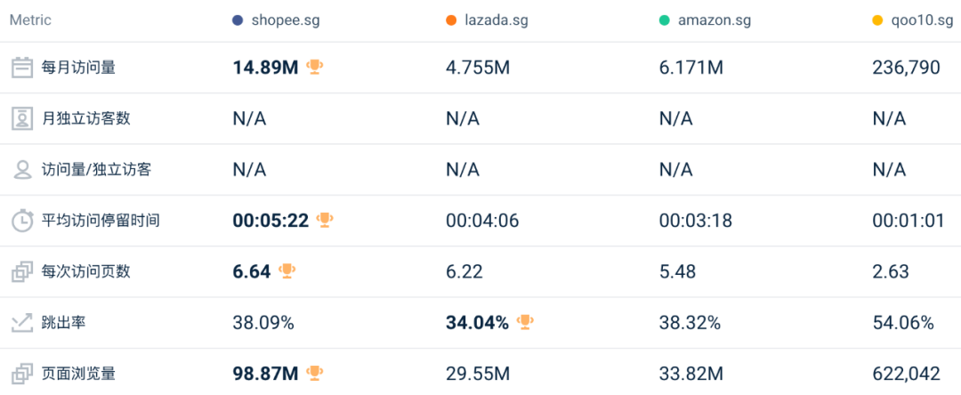 比去年还好?!3月东南亚Lazada、Shopee等各大电商平台数据一览~