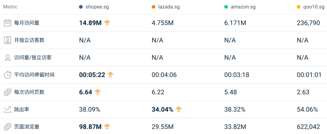 比去年还好？！3月东南亚Lazada、Shopee等各大电商平台数据一览～