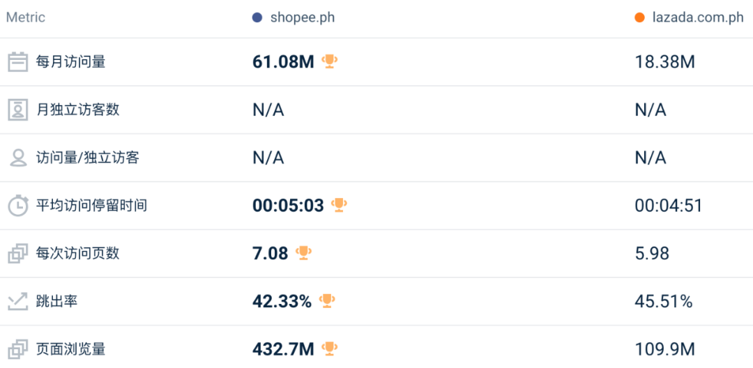 比去年还好?!3月东南亚Lazada、Shopee等各大电商平台数据一览~