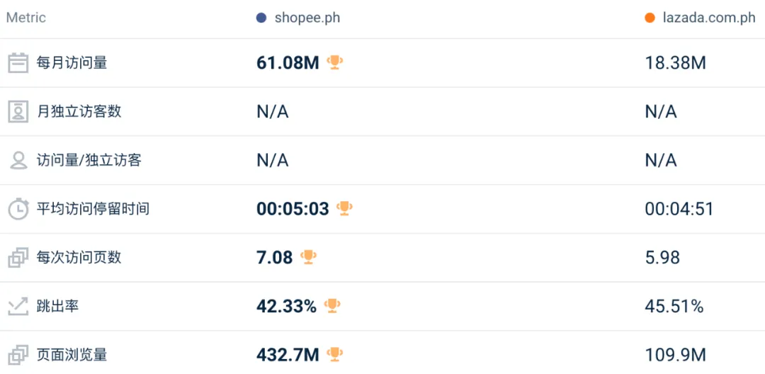 比去年还好？！3月东南亚Lazada、Shopee等各大电商平台数据一览～