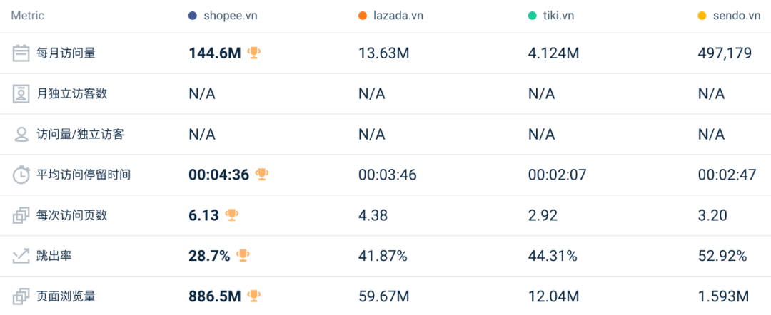 比去年还好?!3月东南亚Lazada、Shopee等各大电商平台数据一览~