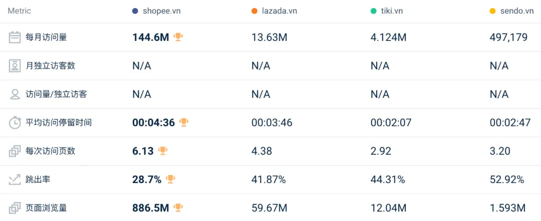 比去年还好？！3月东南亚Lazada、Shopee等各大电商平台数据一览～