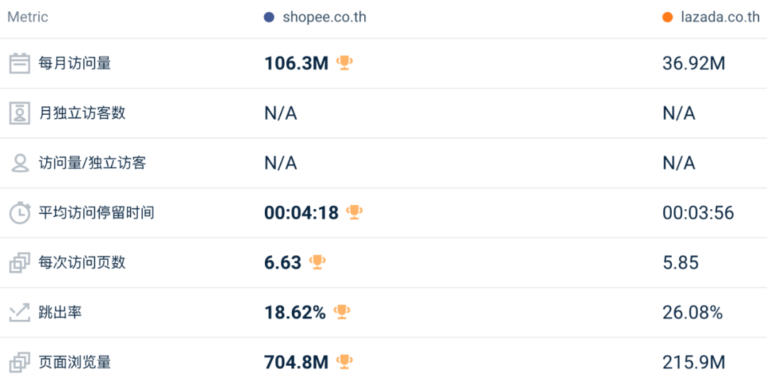 比去年还好?!3月东南亚Lazada、Shopee等各大电商平台数据一览~