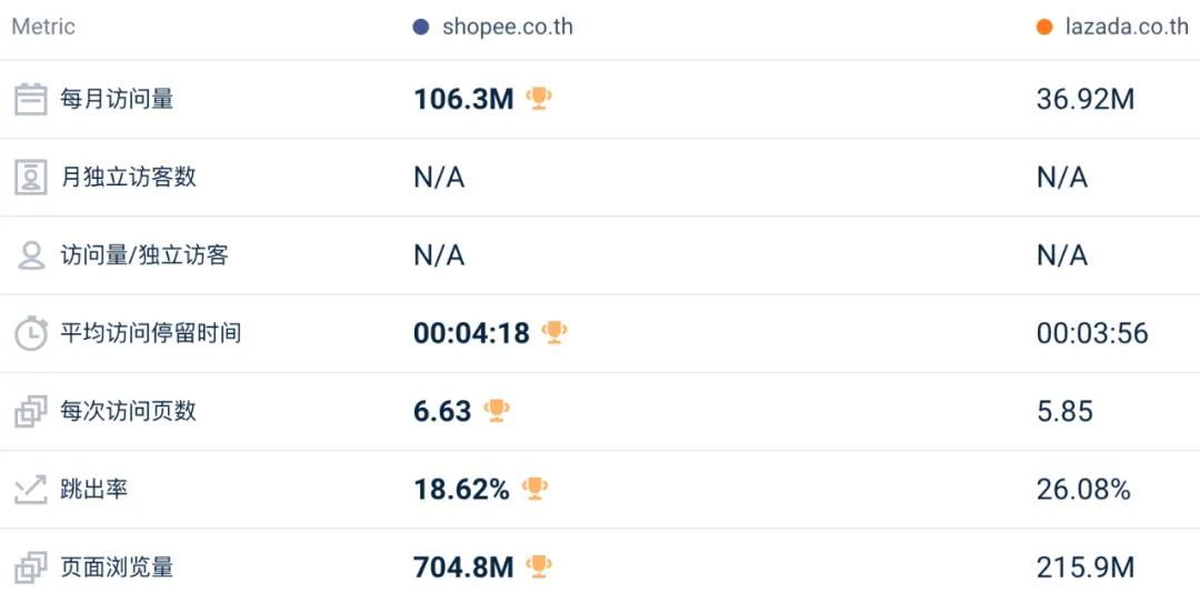 比去年还好？！3月东南亚Lazada、Shopee等各大电商平台数据一览～