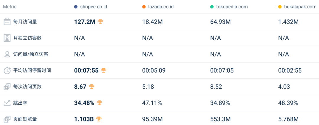 比去年还好?!3月东南亚Lazada、Shopee等各大电商平台数据一览~