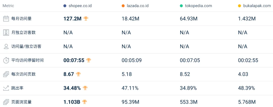 比去年还好？！3月东南亚Lazada、Shopee等各大电商平台数据一览～
