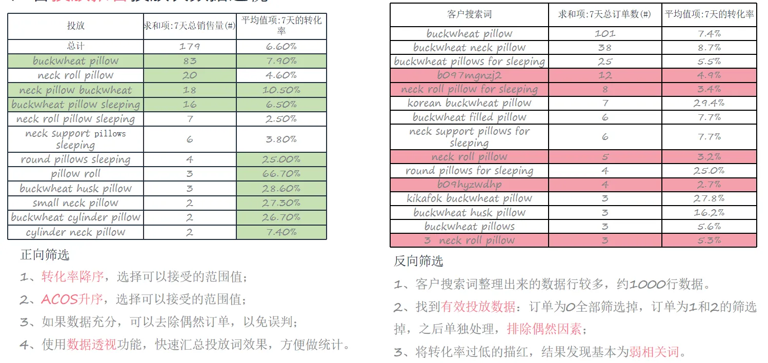 铺货卖家要不要打广告?铺货卖家广告痛点解析(下)