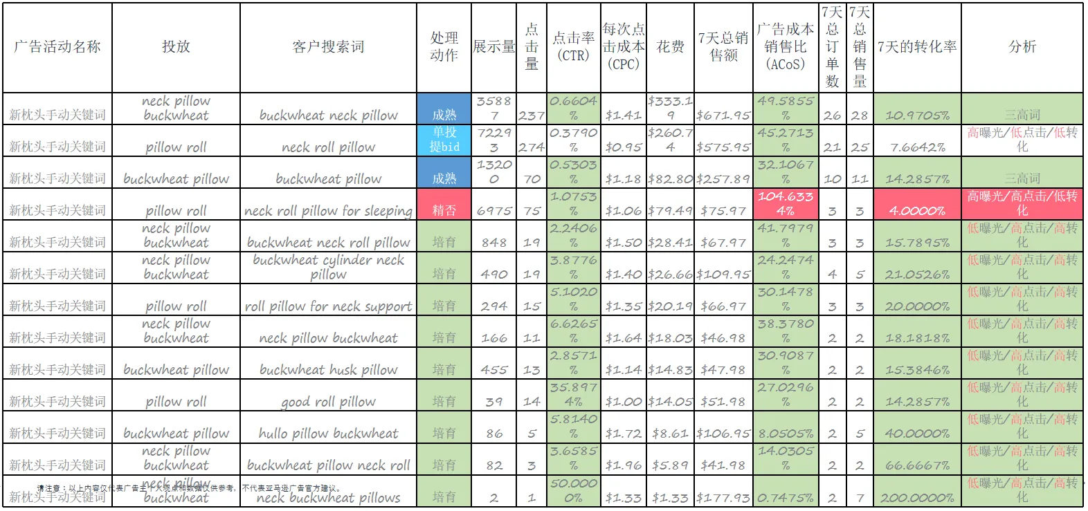 铺货卖家要不要打广告?铺货卖家广告痛点解析(下)