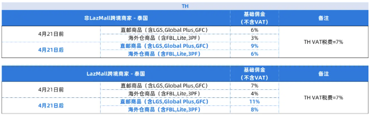 Shopee重拳出击！严打遮挡标识售假，涉事店铺已被封禁；即将生效，Lazada泰国站调整佣金费率；美客多再向巴西投资58亿美元