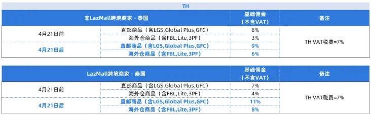 Shopee重拳出击！严打遮挡标识售假，涉事店铺已被封禁；即将生效，Lazada泰国站调整佣金费率；美客多再向巴西投资58亿美元