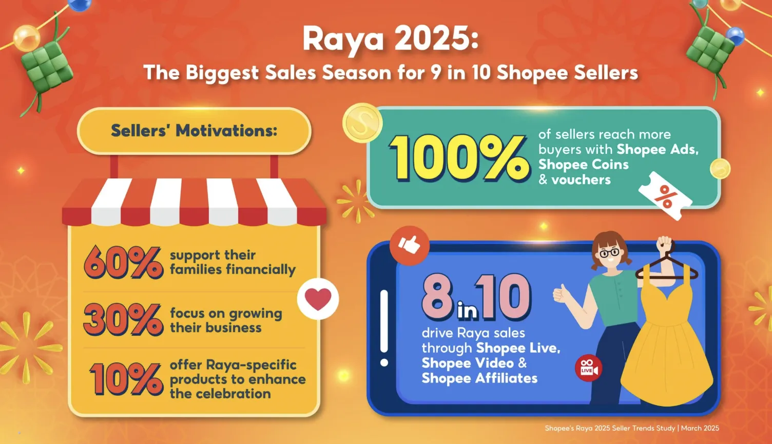 90% Shopee卖家开斋节销售激增，最高增长达227%