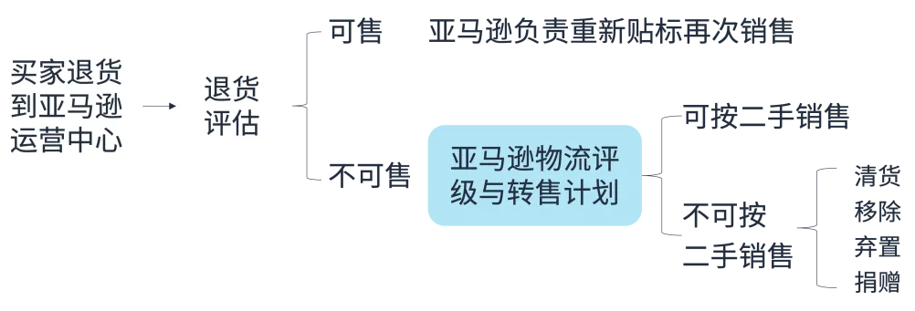 亚马逊FBA退货库存竟能变现,回收价值可达80%!赶紧去做这个设置!