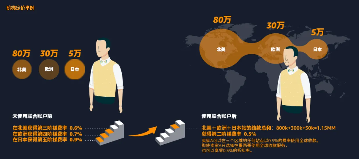 亚马逊全球收款服务是什么?