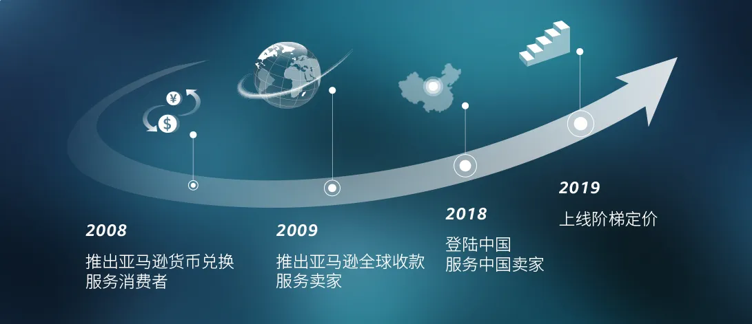 亚马逊全球收款服务是什么?