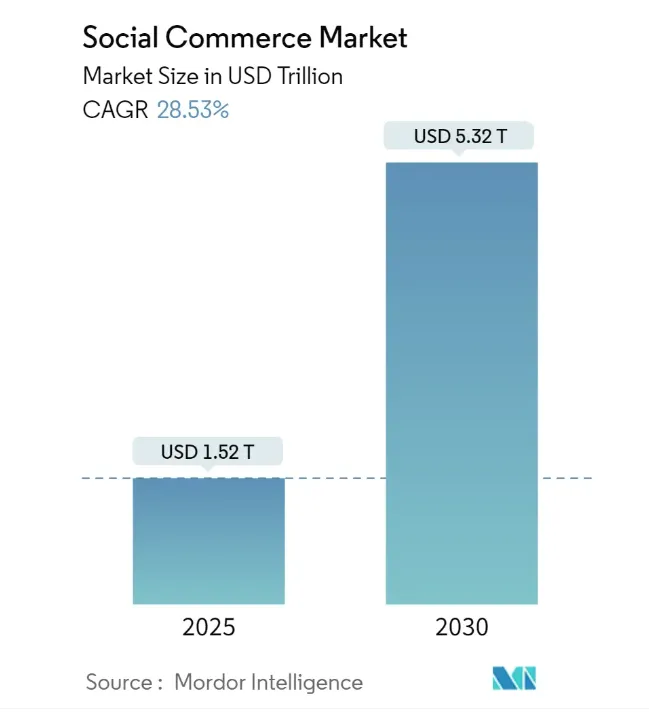 2025美国社交电商与网红影响力报告：消费者行为与市场机遇
