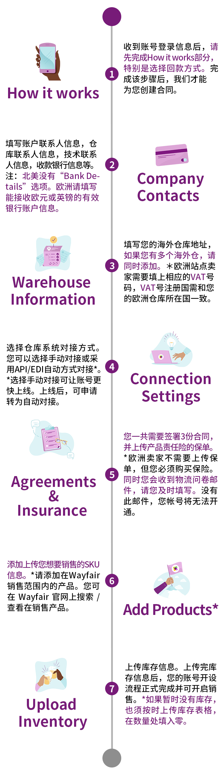 Wayfair店铺注册-账号设置步骤概览