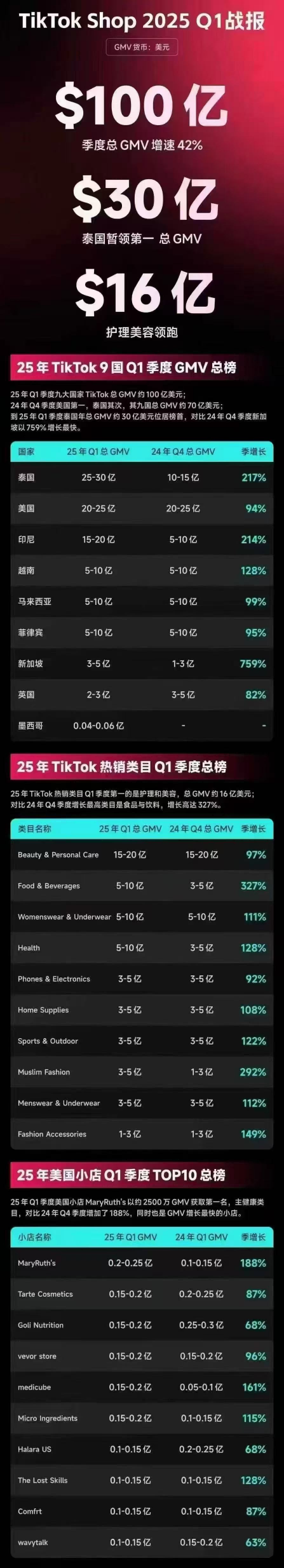 该国近40万卖家 ！通过Shopee进军东南亚；4月17日起，Temu物流重大调整；TikTok Q1财报出炉！泰国领跑全球市场