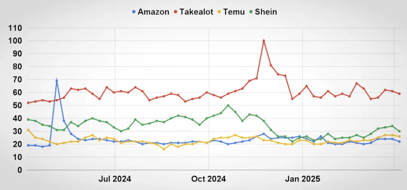 Temu与亚马逊热度有限，Takealot仍主导南非电商市场