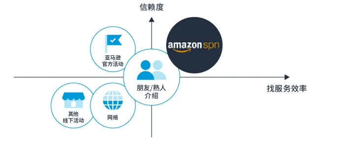 中国版亚马逊 SPN 服务商网络是什么？