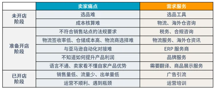 中国版亚马逊 SPN 服务商网络是什么？