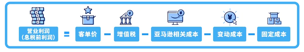 亚马逊开店怎么能赚钱?