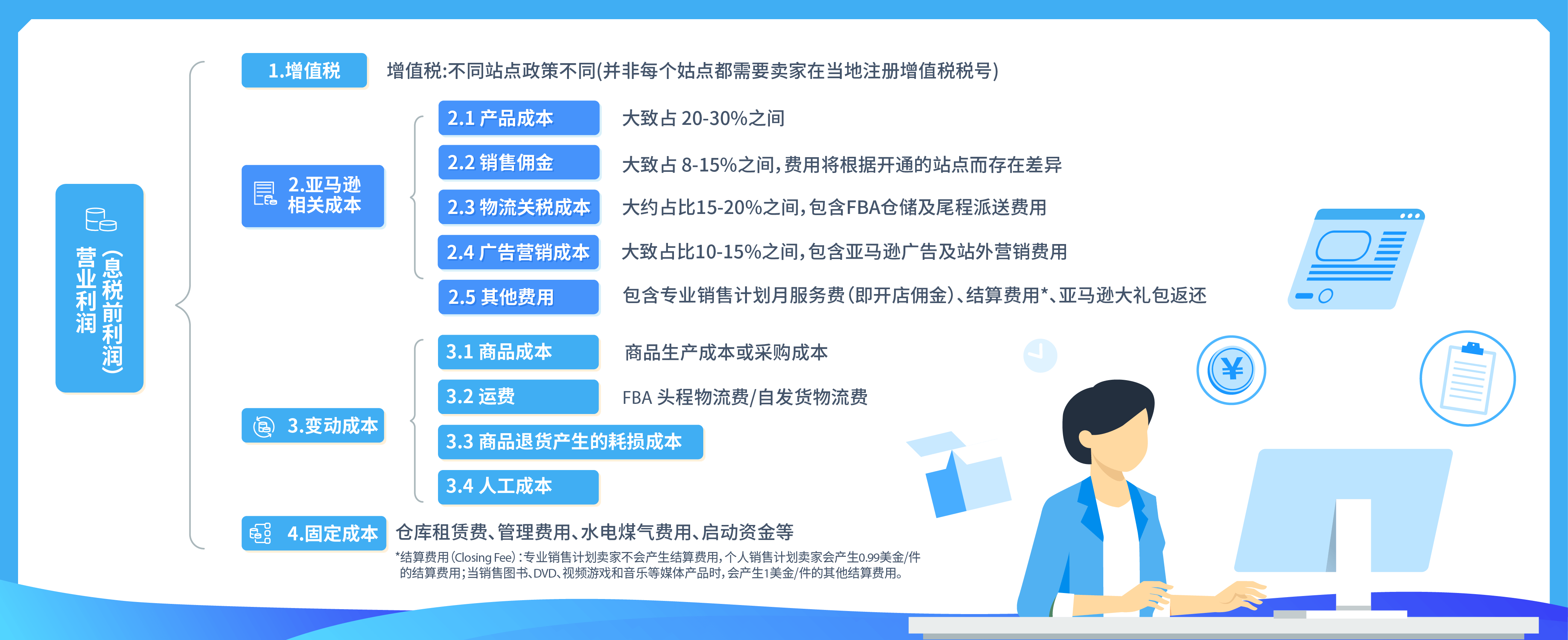 亚马逊开店怎么能赚钱？