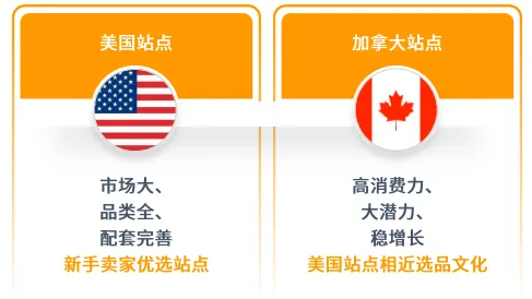 亚马逊北美站点怎么样?