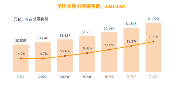 亚马逊北美站点怎么样？