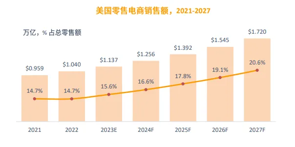 亚马逊北美站点怎么样?