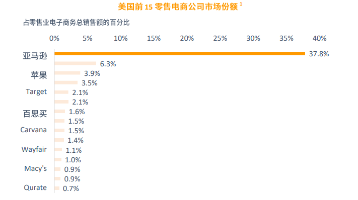 亚马逊北美站点怎么样？