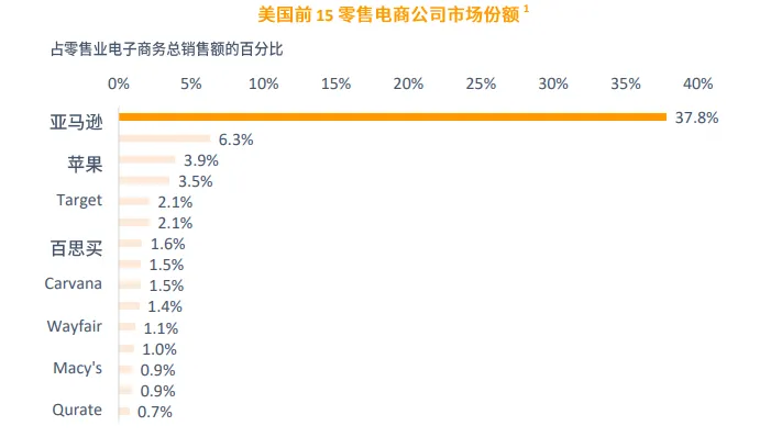 亚马逊北美站点怎么样?