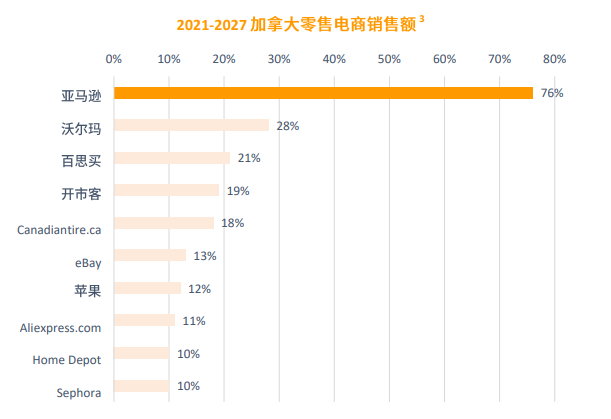 亚马逊北美站点怎么样？