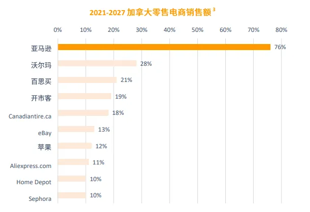 亚马逊北美站点怎么样?