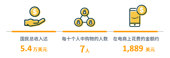 亚马逊北美站点怎么样？