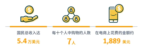 亚马逊北美站点怎么样?